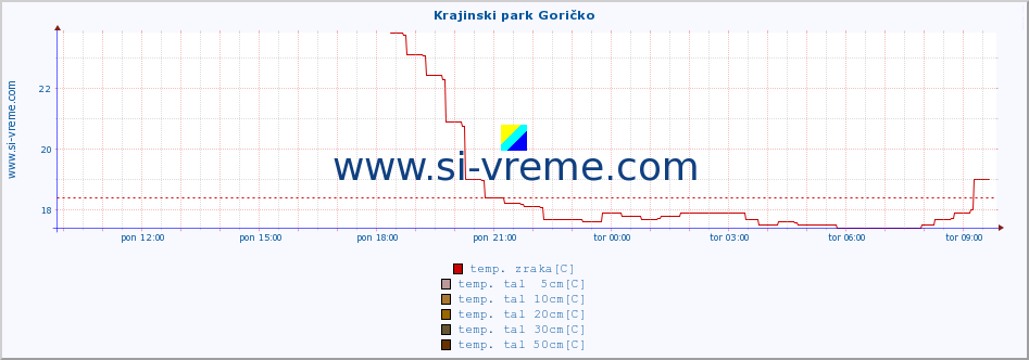 POVPREČJE :: Krajinski park Goričko :: temp. zraka | vlaga | smer vetra | hitrost vetra | sunki vetra | tlak | padavine | sonce | temp. tal  5cm | temp. tal 10cm | temp. tal 20cm | temp. tal 30cm | temp. tal 50cm :: zadnji dan / 5 minut.