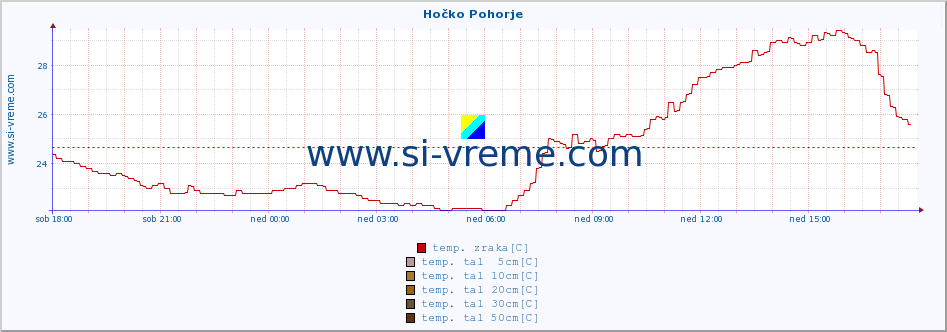 POVPREČJE :: Hočko Pohorje :: temp. zraka | vlaga | smer vetra | hitrost vetra | sunki vetra | tlak | padavine | sonce | temp. tal  5cm | temp. tal 10cm | temp. tal 20cm | temp. tal 30cm | temp. tal 50cm :: zadnji dan / 5 minut.