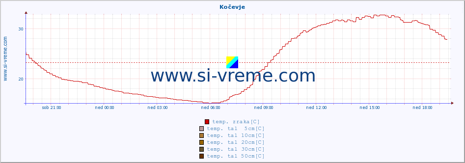 POVPREČJE :: Kočevje :: temp. zraka | vlaga | smer vetra | hitrost vetra | sunki vetra | tlak | padavine | sonce | temp. tal  5cm | temp. tal 10cm | temp. tal 20cm | temp. tal 30cm | temp. tal 50cm :: zadnji dan / 5 minut.