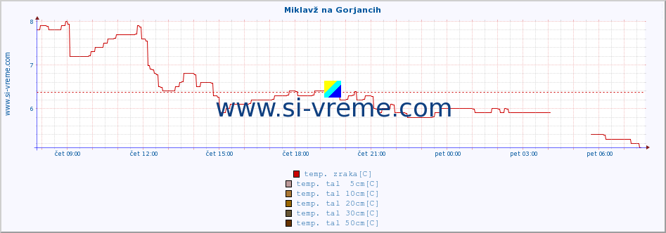 POVPREČJE :: Miklavž na Gorjancih :: temp. zraka | vlaga | smer vetra | hitrost vetra | sunki vetra | tlak | padavine | sonce | temp. tal  5cm | temp. tal 10cm | temp. tal 20cm | temp. tal 30cm | temp. tal 50cm :: zadnji dan / 5 minut.