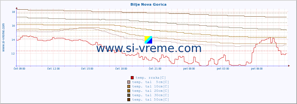 POVPREČJE :: Bilje Nova Gorica :: temp. zraka | vlaga | smer vetra | hitrost vetra | sunki vetra | tlak | padavine | sonce | temp. tal  5cm | temp. tal 10cm | temp. tal 20cm | temp. tal 30cm | temp. tal 50cm :: zadnji dan / 5 minut.