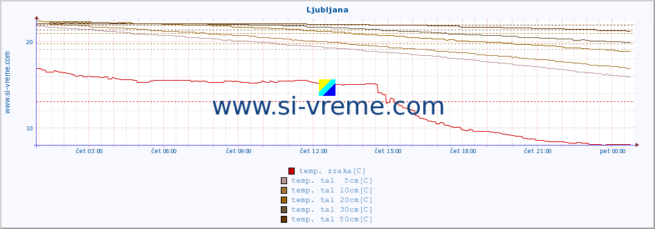 POVPREČJE :: Predel :: temp. zraka | vlaga | smer vetra | hitrost vetra | sunki vetra | tlak | padavine | sonce | temp. tal  5cm | temp. tal 10cm | temp. tal 20cm | temp. tal 30cm | temp. tal 50cm :: zadnji dan / 5 minut.