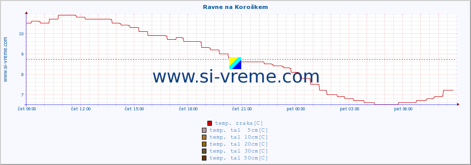 POVPREČJE :: Ravne na Koroškem :: temp. zraka | vlaga | smer vetra | hitrost vetra | sunki vetra | tlak | padavine | sonce | temp. tal  5cm | temp. tal 10cm | temp. tal 20cm | temp. tal 30cm | temp. tal 50cm :: zadnji dan / 5 minut.