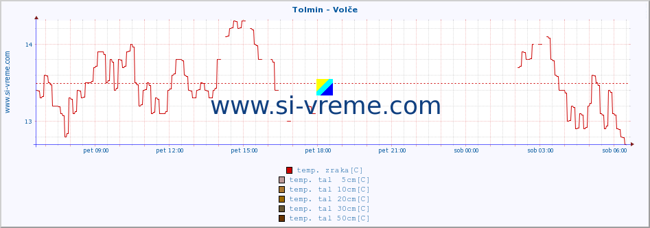 POVPREČJE :: Tolmin - Volče :: temp. zraka | vlaga | smer vetra | hitrost vetra | sunki vetra | tlak | padavine | sonce | temp. tal  5cm | temp. tal 10cm | temp. tal 20cm | temp. tal 30cm | temp. tal 50cm :: zadnji dan / 5 minut.