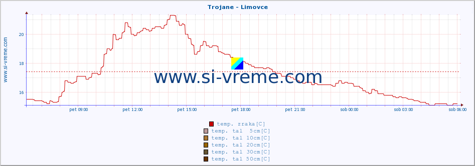 POVPREČJE :: Trojane - Limovce :: temp. zraka | vlaga | smer vetra | hitrost vetra | sunki vetra | tlak | padavine | sonce | temp. tal  5cm | temp. tal 10cm | temp. tal 20cm | temp. tal 30cm | temp. tal 50cm :: zadnji dan / 5 minut.