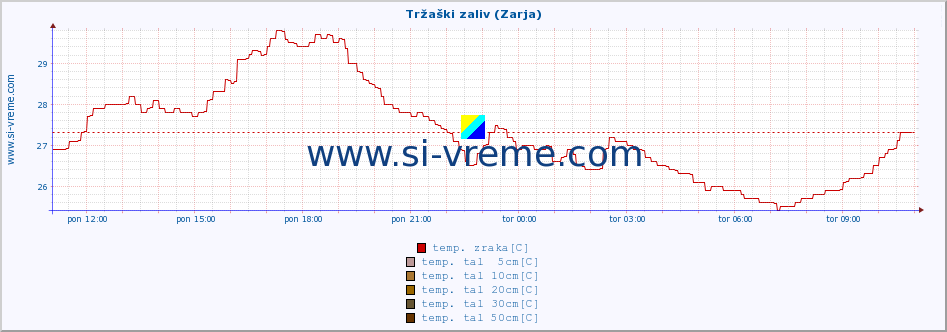 POVPREČJE :: Tržaški zaliv (Zarja) :: temp. zraka | vlaga | smer vetra | hitrost vetra | sunki vetra | tlak | padavine | sonce | temp. tal  5cm | temp. tal 10cm | temp. tal 20cm | temp. tal 30cm | temp. tal 50cm :: zadnji dan / 5 minut.