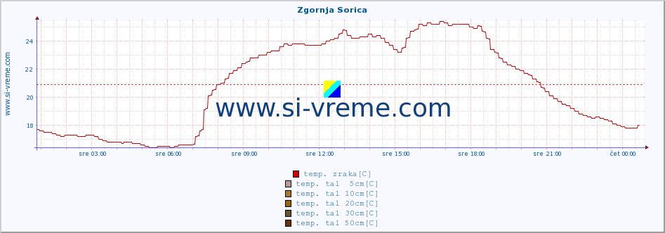 POVPREČJE :: Zgornja Sorica :: temp. zraka | vlaga | smer vetra | hitrost vetra | sunki vetra | tlak | padavine | sonce | temp. tal  5cm | temp. tal 10cm | temp. tal 20cm | temp. tal 30cm | temp. tal 50cm :: zadnji dan / 5 minut.