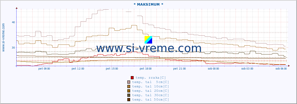 POVPREČJE :: * MAKSIMUM * :: temp. zraka | vlaga | smer vetra | hitrost vetra | sunki vetra | tlak | padavine | sonce | temp. tal  5cm | temp. tal 10cm | temp. tal 20cm | temp. tal 30cm | temp. tal 50cm :: zadnji dan / 5 minut.