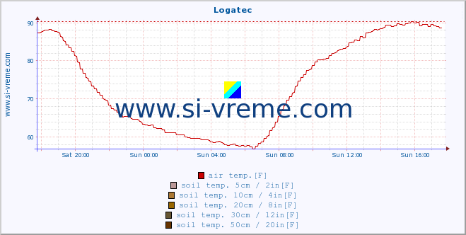  :: Logatec :: air temp. | humi- dity | wind dir. | wind speed | wind gusts | air pressure | precipi- tation | sun strength | soil temp. 5cm / 2in | soil temp. 10cm / 4in | soil temp. 20cm / 8in | soil temp. 30cm / 12in | soil temp. 50cm / 20in :: last day / 5 minutes.