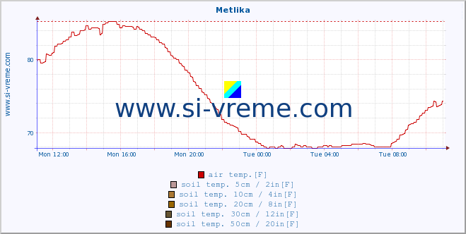  :: Metlika :: air temp. | humi- dity | wind dir. | wind speed | wind gusts | air pressure | precipi- tation | sun strength | soil temp. 5cm / 2in | soil temp. 10cm / 4in | soil temp. 20cm / 8in | soil temp. 30cm / 12in | soil temp. 50cm / 20in :: last day / 5 minutes.