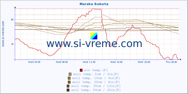  :: Murska Sobota :: air temp. | humi- dity | wind dir. | wind speed | wind gusts | air pressure | precipi- tation | sun strength | soil temp. 5cm / 2in | soil temp. 10cm / 4in | soil temp. 20cm / 8in | soil temp. 30cm / 12in | soil temp. 50cm / 20in :: last day / 5 minutes.