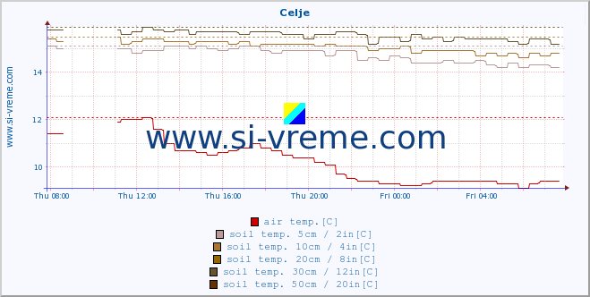  :: Celje :: air temp. | humi- dity | wind dir. | wind speed | wind gusts | air pressure | precipi- tation | sun strength | soil temp. 5cm / 2in | soil temp. 10cm / 4in | soil temp. 20cm / 8in | soil temp. 30cm / 12in | soil temp. 50cm / 20in :: last day / 5 minutes.