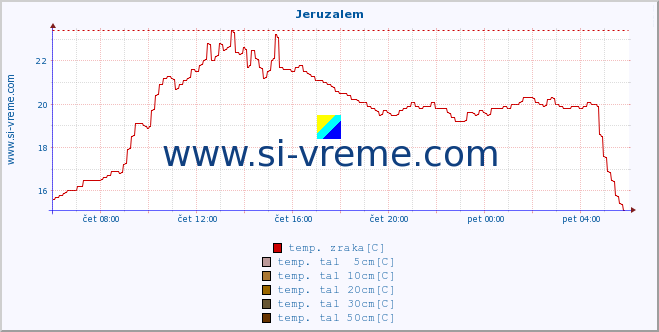 POVPREČJE :: Jeruzalem :: temp. zraka | vlaga | smer vetra | hitrost vetra | sunki vetra | tlak | padavine | sonce | temp. tal  5cm | temp. tal 10cm | temp. tal 20cm | temp. tal 30cm | temp. tal 50cm :: zadnji dan / 5 minut.