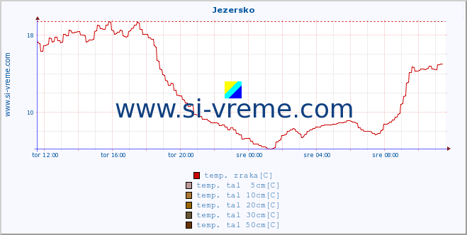 POVPREČJE :: Jezersko :: temp. zraka | vlaga | smer vetra | hitrost vetra | sunki vetra | tlak | padavine | sonce | temp. tal  5cm | temp. tal 10cm | temp. tal 20cm | temp. tal 30cm | temp. tal 50cm :: zadnji dan / 5 minut.