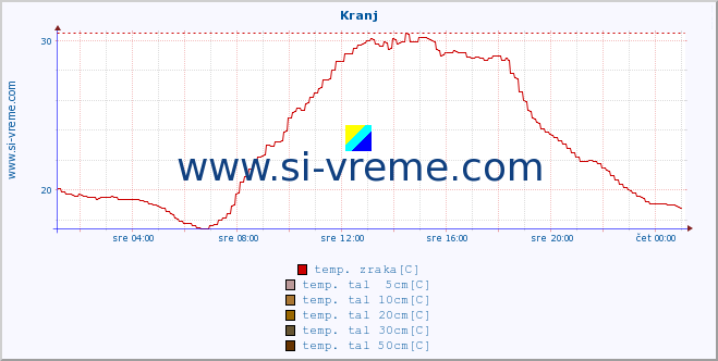 POVPREČJE :: Kranj :: temp. zraka | vlaga | smer vetra | hitrost vetra | sunki vetra | tlak | padavine | sonce | temp. tal  5cm | temp. tal 10cm | temp. tal 20cm | temp. tal 30cm | temp. tal 50cm :: zadnji dan / 5 minut.