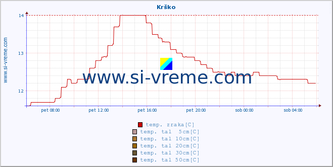 POVPREČJE :: Krško :: temp. zraka | vlaga | smer vetra | hitrost vetra | sunki vetra | tlak | padavine | sonce | temp. tal  5cm | temp. tal 10cm | temp. tal 20cm | temp. tal 30cm | temp. tal 50cm :: zadnji dan / 5 minut.