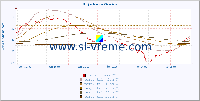 POVPREČJE :: Bilje Nova Gorica :: temp. zraka | vlaga | smer vetra | hitrost vetra | sunki vetra | tlak | padavine | sonce | temp. tal  5cm | temp. tal 10cm | temp. tal 20cm | temp. tal 30cm | temp. tal 50cm :: zadnji dan / 5 minut.