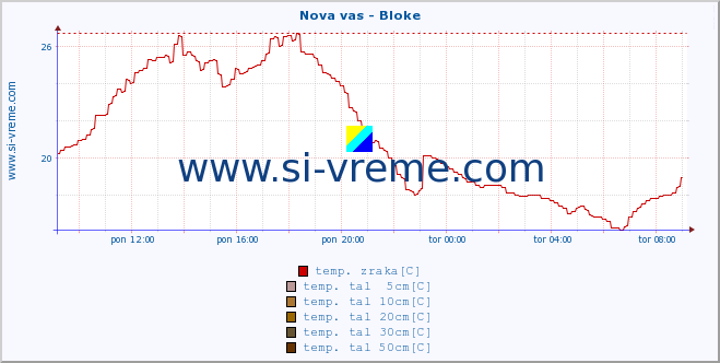 POVPREČJE :: Nova vas - Bloke :: temp. zraka | vlaga | smer vetra | hitrost vetra | sunki vetra | tlak | padavine | sonce | temp. tal  5cm | temp. tal 10cm | temp. tal 20cm | temp. tal 30cm | temp. tal 50cm :: zadnji dan / 5 minut.