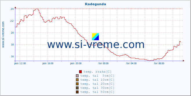 POVPREČJE :: Radegunda :: temp. zraka | vlaga | smer vetra | hitrost vetra | sunki vetra | tlak | padavine | sonce | temp. tal  5cm | temp. tal 10cm | temp. tal 20cm | temp. tal 30cm | temp. tal 50cm :: zadnji dan / 5 minut.