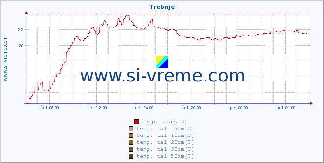 POVPREČJE :: Trebnje :: temp. zraka | vlaga | smer vetra | hitrost vetra | sunki vetra | tlak | padavine | sonce | temp. tal  5cm | temp. tal 10cm | temp. tal 20cm | temp. tal 30cm | temp. tal 50cm :: zadnji dan / 5 minut.