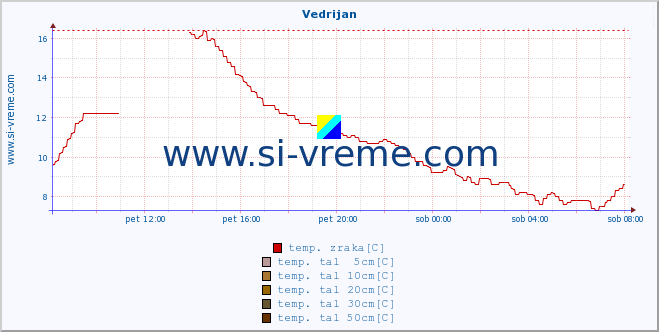 POVPREČJE :: Vedrijan :: temp. zraka | vlaga | smer vetra | hitrost vetra | sunki vetra | tlak | padavine | sonce | temp. tal  5cm | temp. tal 10cm | temp. tal 20cm | temp. tal 30cm | temp. tal 50cm :: zadnji dan / 5 minut.