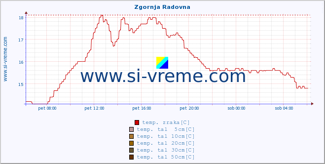 POVPREČJE :: Zgornja Radovna :: temp. zraka | vlaga | smer vetra | hitrost vetra | sunki vetra | tlak | padavine | sonce | temp. tal  5cm | temp. tal 10cm | temp. tal 20cm | temp. tal 30cm | temp. tal 50cm :: zadnji dan / 5 minut.