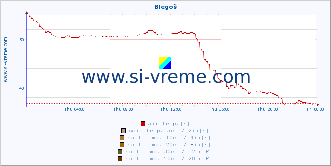  :: Blegoš :: air temp. | humi- dity | wind dir. | wind speed | wind gusts | air pressure | precipi- tation | sun strength | soil temp. 5cm / 2in | soil temp. 10cm / 4in | soil temp. 20cm / 8in | soil temp. 30cm / 12in | soil temp. 50cm / 20in :: last day / 5 minutes.