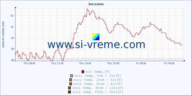  :: Jeronim :: air temp. | humi- dity | wind dir. | wind speed | wind gusts | air pressure | precipi- tation | sun strength | soil temp. 5cm / 2in | soil temp. 10cm / 4in | soil temp. 20cm / 8in | soil temp. 30cm / 12in | soil temp. 50cm / 20in :: last day / 5 minutes.