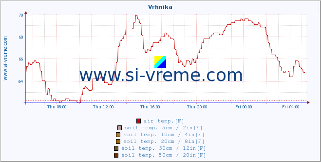  :: Vrhnika :: air temp. | humi- dity | wind dir. | wind speed | wind gusts | air pressure | precipi- tation | sun strength | soil temp. 5cm / 2in | soil temp. 10cm / 4in | soil temp. 20cm / 8in | soil temp. 30cm / 12in | soil temp. 50cm / 20in :: last day / 5 minutes.