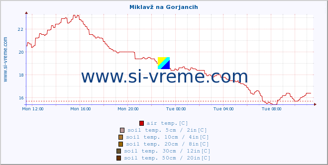  :: Miklavž na Gorjancih :: air temp. | humi- dity | wind dir. | wind speed | wind gusts | air pressure | precipi- tation | sun strength | soil temp. 5cm / 2in | soil temp. 10cm / 4in | soil temp. 20cm / 8in | soil temp. 30cm / 12in | soil temp. 50cm / 20in :: last day / 5 minutes.