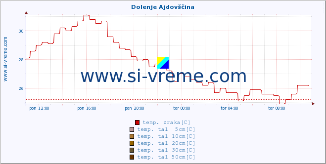 POVPREČJE :: Dolenje Ajdovščina :: temp. zraka | vlaga | smer vetra | hitrost vetra | sunki vetra | tlak | padavine | sonce | temp. tal  5cm | temp. tal 10cm | temp. tal 20cm | temp. tal 30cm | temp. tal 50cm :: zadnji dan / 5 minut.