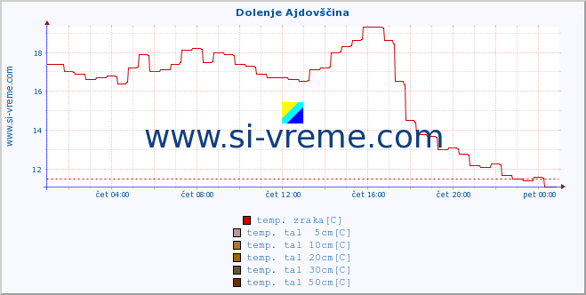 POVPREČJE :: Dolenje Ajdovščina :: temp. zraka | vlaga | smer vetra | hitrost vetra | sunki vetra | tlak | padavine | sonce | temp. tal  5cm | temp. tal 10cm | temp. tal 20cm | temp. tal 30cm | temp. tal 50cm :: zadnji dan / 5 minut.