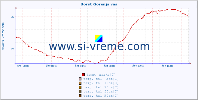 POVPREČJE :: Boršt Gorenja vas :: temp. zraka | vlaga | smer vetra | hitrost vetra | sunki vetra | tlak | padavine | sonce | temp. tal  5cm | temp. tal 10cm | temp. tal 20cm | temp. tal 30cm | temp. tal 50cm :: zadnji dan / 5 minut.