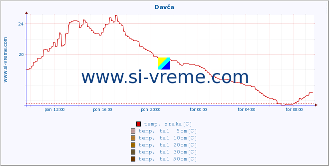 POVPREČJE :: Davča :: temp. zraka | vlaga | smer vetra | hitrost vetra | sunki vetra | tlak | padavine | sonce | temp. tal  5cm | temp. tal 10cm | temp. tal 20cm | temp. tal 30cm | temp. tal 50cm :: zadnji dan / 5 minut.