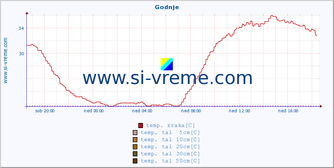 POVPREČJE :: Godnje :: temp. zraka | vlaga | smer vetra | hitrost vetra | sunki vetra | tlak | padavine | sonce | temp. tal  5cm | temp. tal 10cm | temp. tal 20cm | temp. tal 30cm | temp. tal 50cm :: zadnji dan / 5 minut.