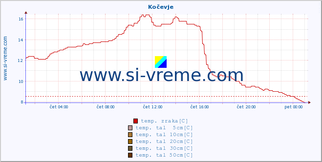 POVPREČJE :: Kočevje :: temp. zraka | vlaga | smer vetra | hitrost vetra | sunki vetra | tlak | padavine | sonce | temp. tal  5cm | temp. tal 10cm | temp. tal 20cm | temp. tal 30cm | temp. tal 50cm :: zadnji dan / 5 minut.