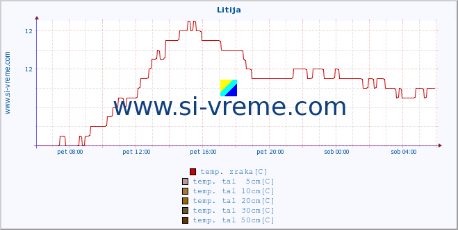 POVPREČJE :: Litija :: temp. zraka | vlaga | smer vetra | hitrost vetra | sunki vetra | tlak | padavine | sonce | temp. tal  5cm | temp. tal 10cm | temp. tal 20cm | temp. tal 30cm | temp. tal 50cm :: zadnji dan / 5 minut.