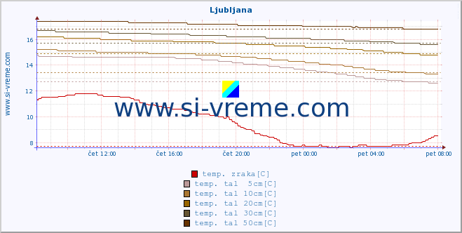 POVPREČJE :: Ljubljana :: temp. zraka | vlaga | smer vetra | hitrost vetra | sunki vetra | tlak | padavine | sonce | temp. tal  5cm | temp. tal 10cm | temp. tal 20cm | temp. tal 30cm | temp. tal 50cm :: zadnji dan / 5 minut.