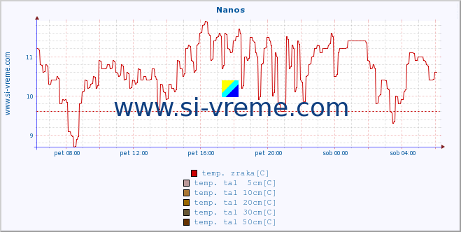 POVPREČJE :: Nanos :: temp. zraka | vlaga | smer vetra | hitrost vetra | sunki vetra | tlak | padavine | sonce | temp. tal  5cm | temp. tal 10cm | temp. tal 20cm | temp. tal 30cm | temp. tal 50cm :: zadnji dan / 5 minut.