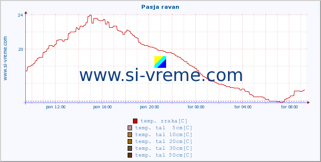 POVPREČJE :: Pasja ravan :: temp. zraka | vlaga | smer vetra | hitrost vetra | sunki vetra | tlak | padavine | sonce | temp. tal  5cm | temp. tal 10cm | temp. tal 20cm | temp. tal 30cm | temp. tal 50cm :: zadnji dan / 5 minut.