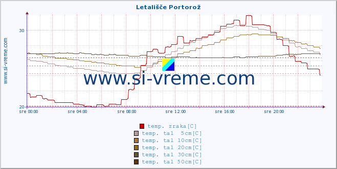 POVPREČJE :: Letališče Portorož :: temp. zraka | vlaga | smer vetra | hitrost vetra | sunki vetra | tlak | padavine | sonce | temp. tal  5cm | temp. tal 10cm | temp. tal 20cm | temp. tal 30cm | temp. tal 50cm :: zadnji dan / 5 minut.