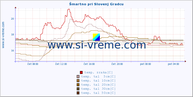 POVPREČJE :: Šmartno pri Slovenj Gradcu :: temp. zraka | vlaga | smer vetra | hitrost vetra | sunki vetra | tlak | padavine | sonce | temp. tal  5cm | temp. tal 10cm | temp. tal 20cm | temp. tal 30cm | temp. tal 50cm :: zadnji dan / 5 minut.