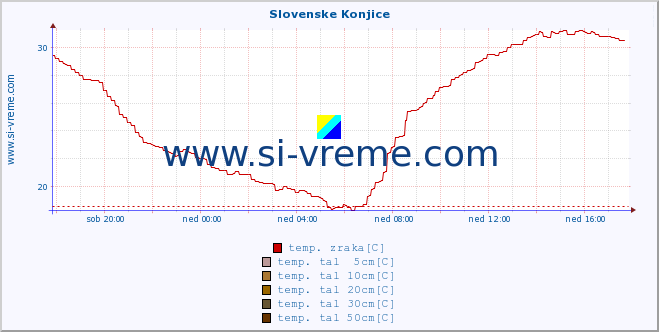 POVPREČJE :: Slovenske Konjice :: temp. zraka | vlaga | smer vetra | hitrost vetra | sunki vetra | tlak | padavine | sonce | temp. tal  5cm | temp. tal 10cm | temp. tal 20cm | temp. tal 30cm | temp. tal 50cm :: zadnji dan / 5 minut.