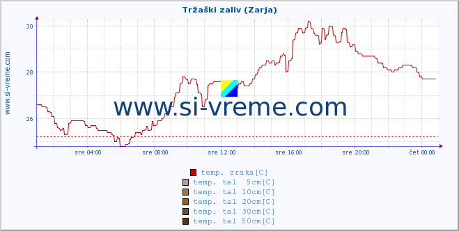 POVPREČJE :: Tržaški zaliv (Zarja) :: temp. zraka | vlaga | smer vetra | hitrost vetra | sunki vetra | tlak | padavine | sonce | temp. tal  5cm | temp. tal 10cm | temp. tal 20cm | temp. tal 30cm | temp. tal 50cm :: zadnji dan / 5 minut.