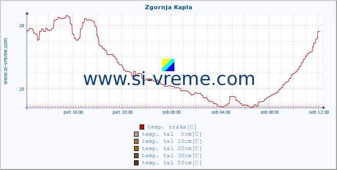 POVPREČJE :: Zgornja Kapla :: temp. zraka | vlaga | smer vetra | hitrost vetra | sunki vetra | tlak | padavine | sonce | temp. tal  5cm | temp. tal 10cm | temp. tal 20cm | temp. tal 30cm | temp. tal 50cm :: zadnji dan / 5 minut.