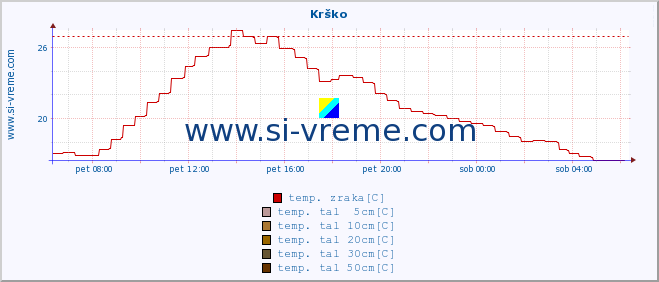 POVPREČJE :: Krško :: temp. zraka | vlaga | smer vetra | hitrost vetra | sunki vetra | tlak | padavine | sonce | temp. tal  5cm | temp. tal 10cm | temp. tal 20cm | temp. tal 30cm | temp. tal 50cm :: zadnji dan / 5 minut.