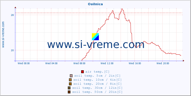  :: Osilnica :: air temp. | humi- dity | wind dir. | wind speed | wind gusts | air pressure | precipi- tation | sun strength | soil temp. 5cm / 2in | soil temp. 10cm / 4in | soil temp. 20cm / 8in | soil temp. 30cm / 12in | soil temp. 50cm / 20in :: last day / 5 minutes.