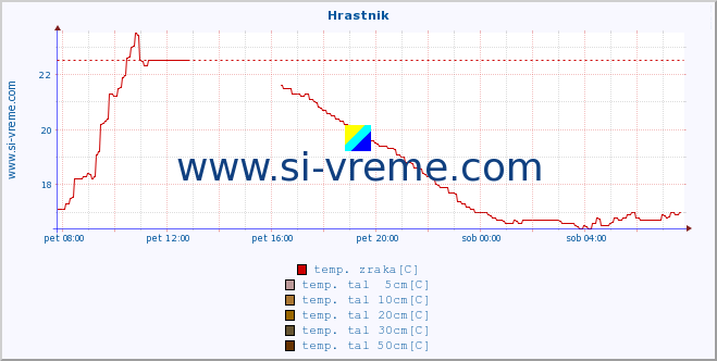 POVPREČJE :: Hrastnik :: temp. zraka | vlaga | smer vetra | hitrost vetra | sunki vetra | tlak | padavine | sonce | temp. tal  5cm | temp. tal 10cm | temp. tal 20cm | temp. tal 30cm | temp. tal 50cm :: zadnji dan / 5 minut.