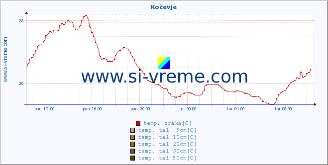 POVPREČJE :: Kočevje :: temp. zraka | vlaga | smer vetra | hitrost vetra | sunki vetra | tlak | padavine | sonce | temp. tal  5cm | temp. tal 10cm | temp. tal 20cm | temp. tal 30cm | temp. tal 50cm :: zadnji dan / 5 minut.