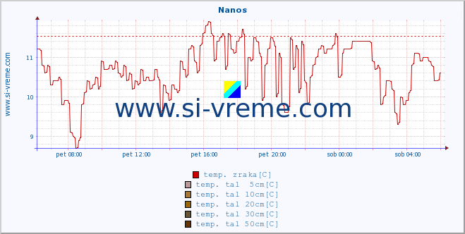 POVPREČJE :: Nanos :: temp. zraka | vlaga | smer vetra | hitrost vetra | sunki vetra | tlak | padavine | sonce | temp. tal  5cm | temp. tal 10cm | temp. tal 20cm | temp. tal 30cm | temp. tal 50cm :: zadnji dan / 5 minut.